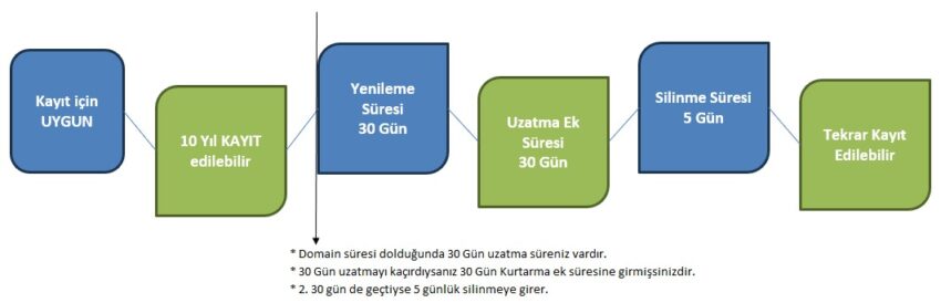 Domain Süresi ve Kurtarma Süresi